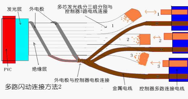 el发光线连接